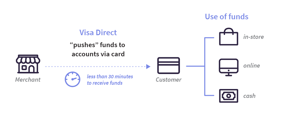 An infographic regarding the process of payouts from merchants to customers via Visa Direct through Paysafe.